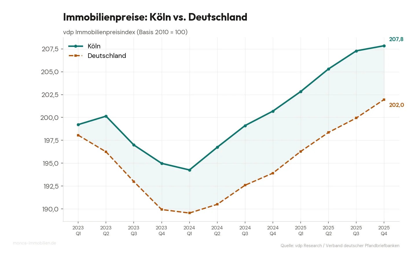 Immobilienpreise Köln vs. Deutschland — Marktbericht Q1 2026