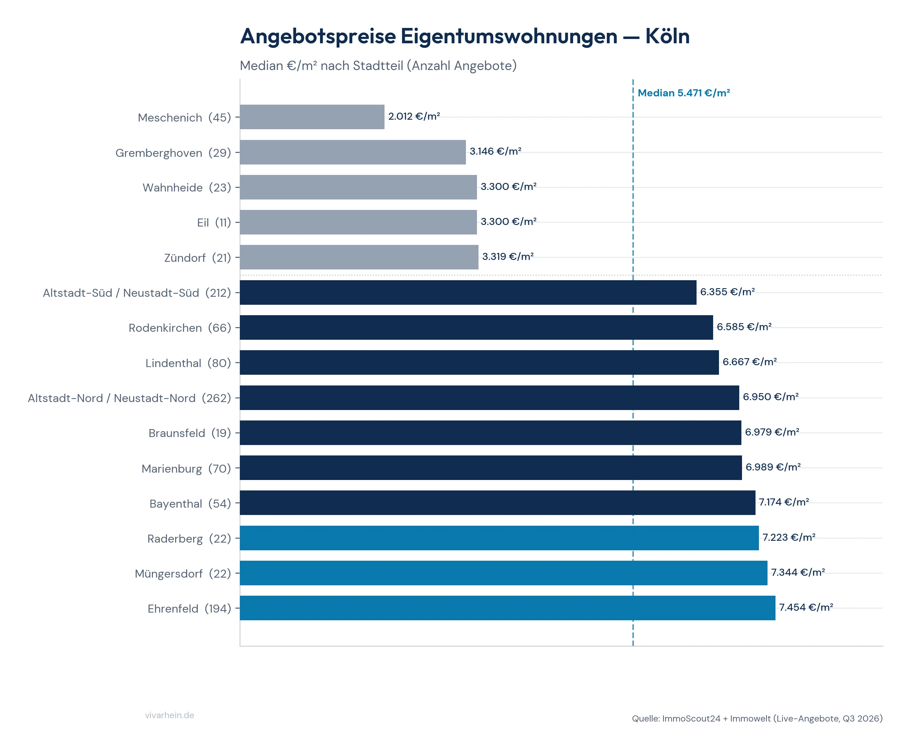 Aktuelle Angebotspreise für Eigentumswohnungen in Köln nach Stadtteil (Median €/m²)