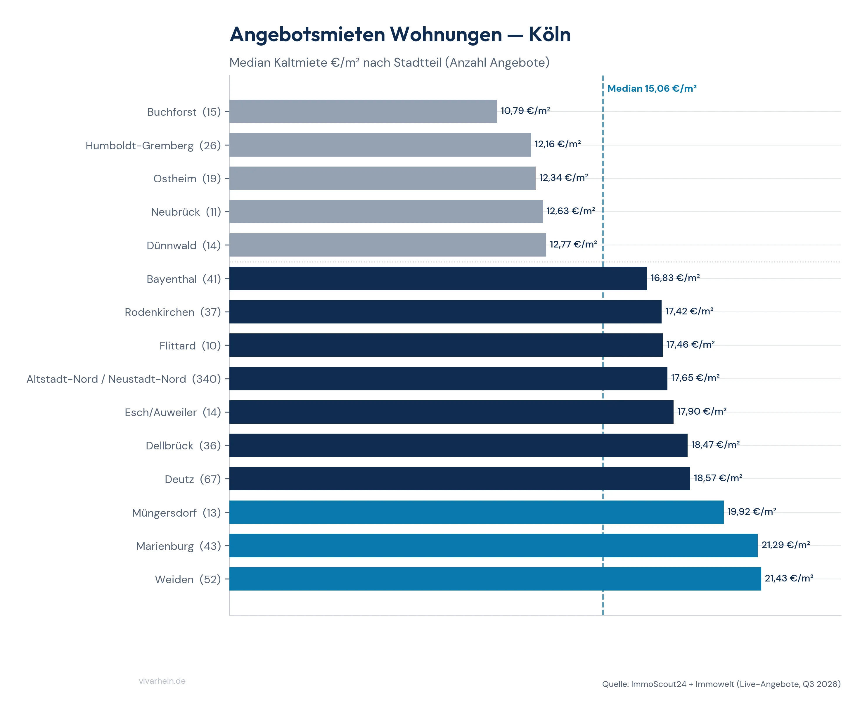 Aktuelle Angebotsmieten in Köln nach Stadtteil (Median Kaltmiete €/m²)