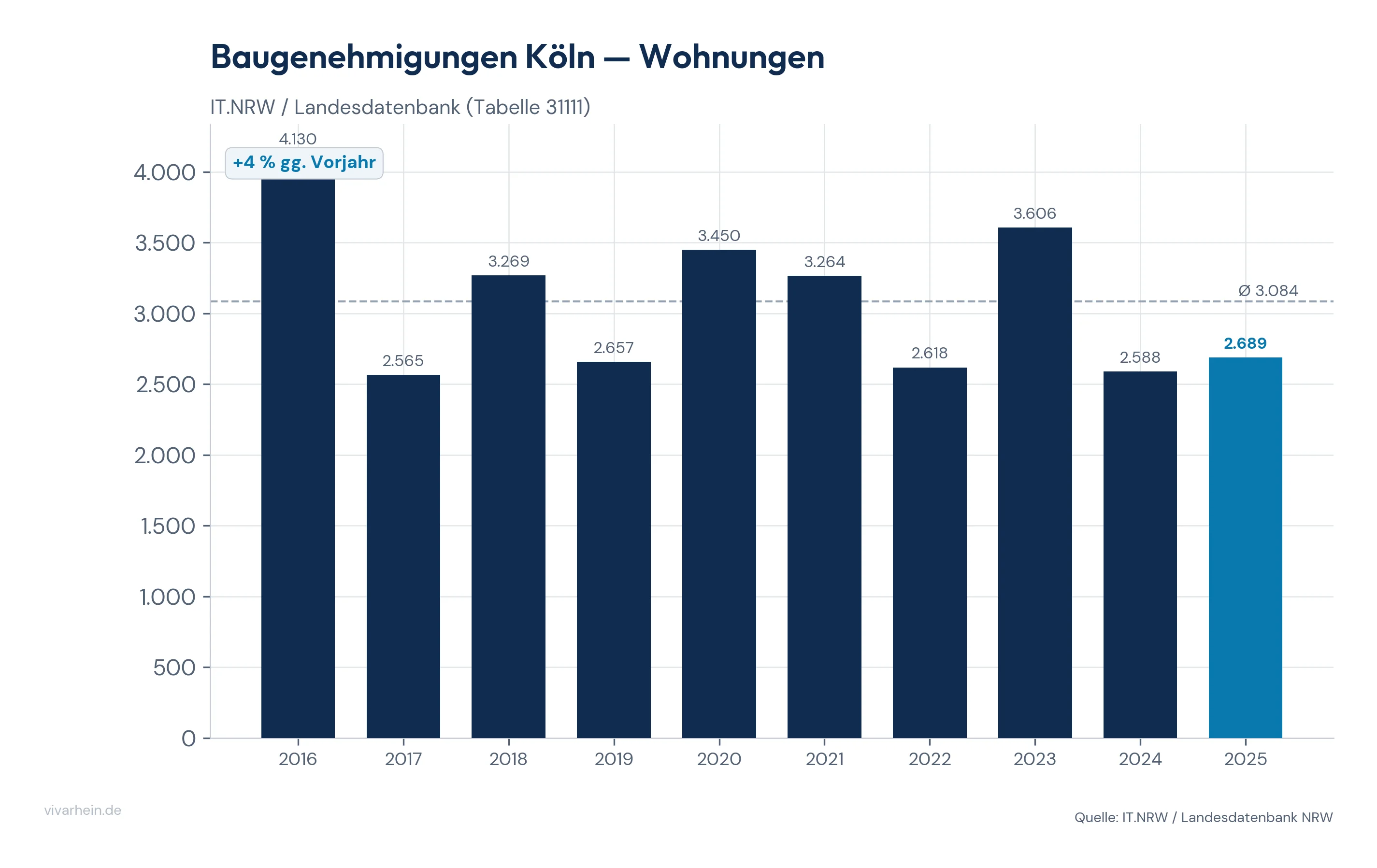 Baugenehmigungen Köln — genehmigte Wohnungen pro Jahr