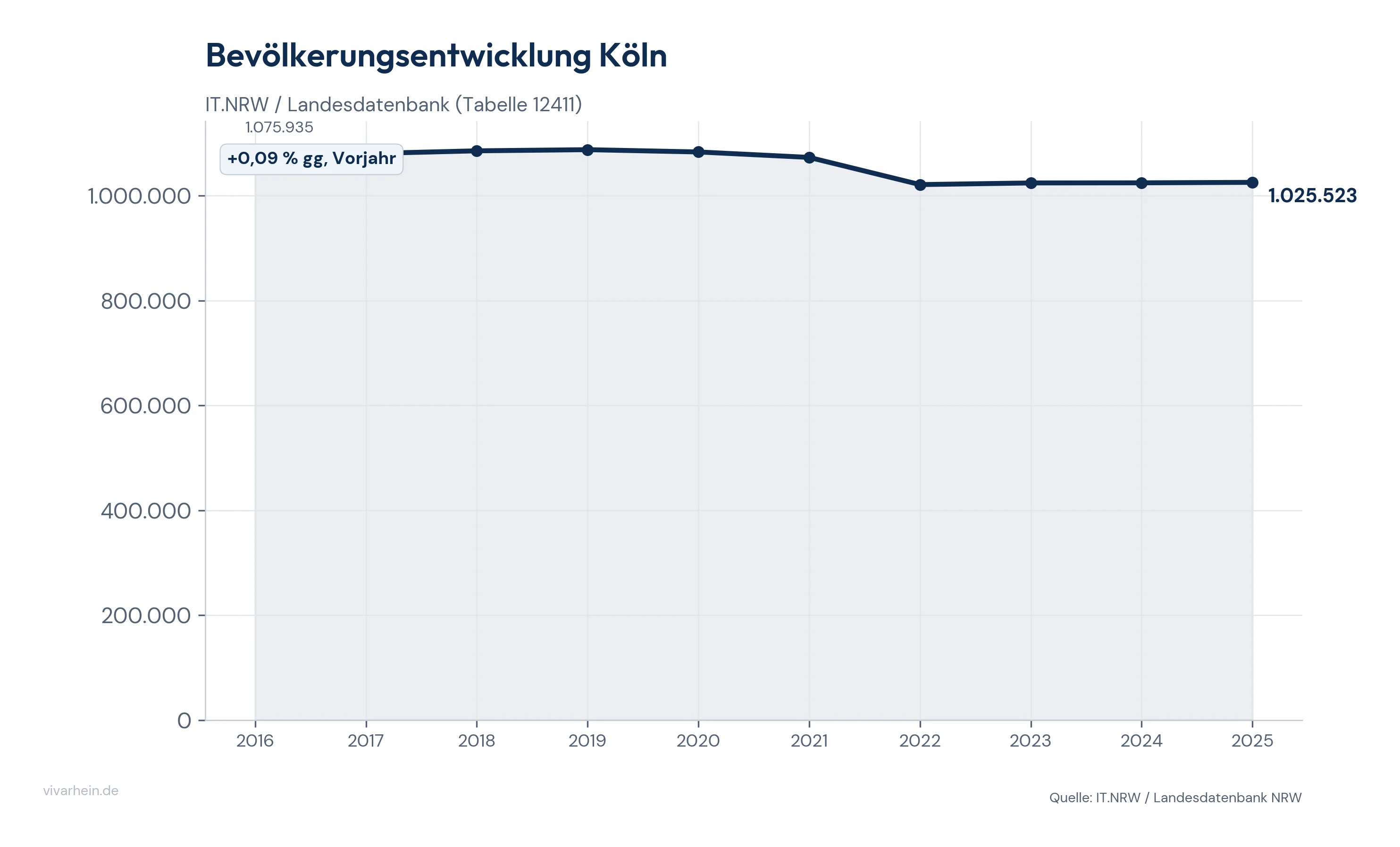 Bevölkerungsentwicklung Köln der letzten 10 Jahre