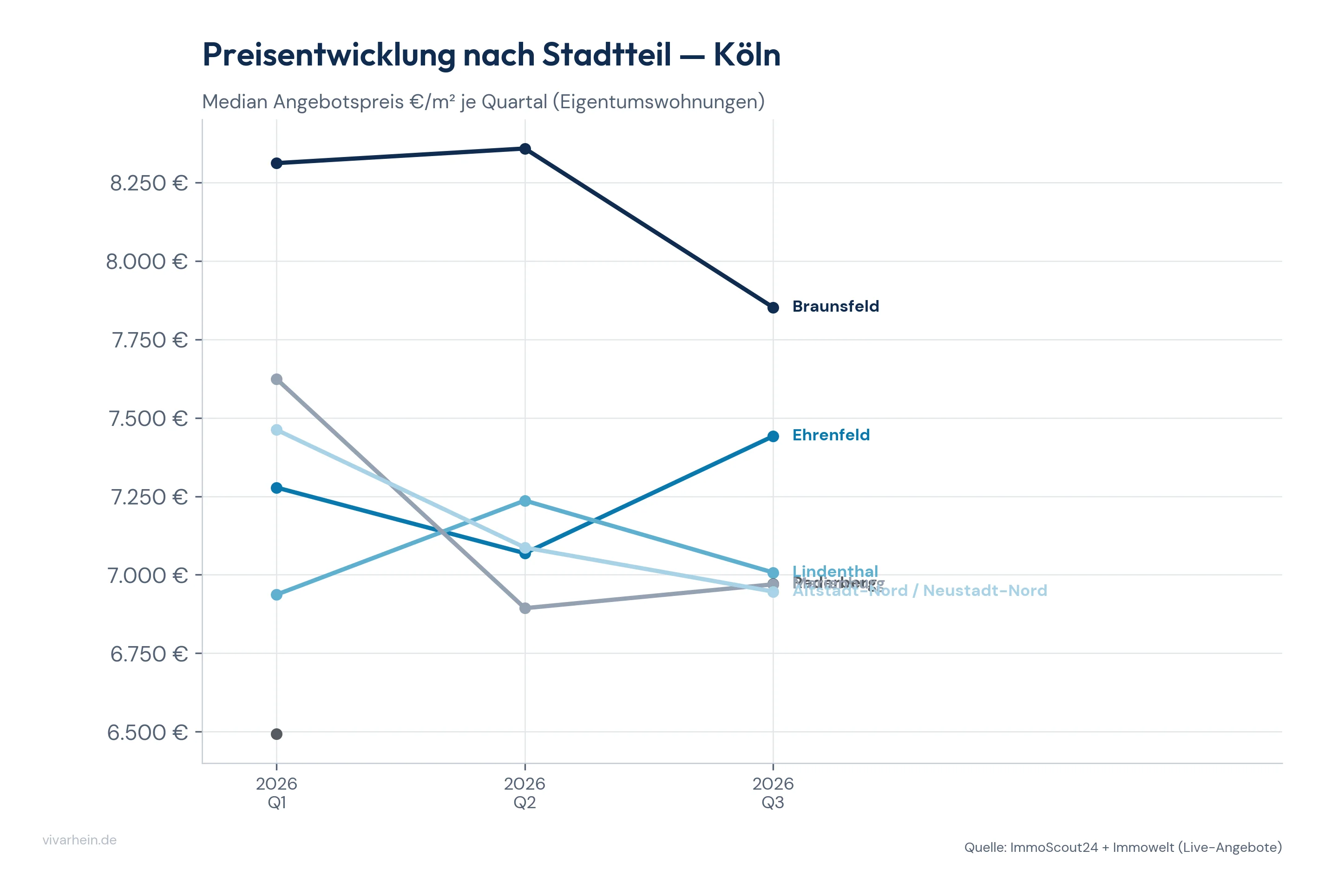 Preisentwicklung je Kölner Stadtteil über die Quartale (Median €/m²)