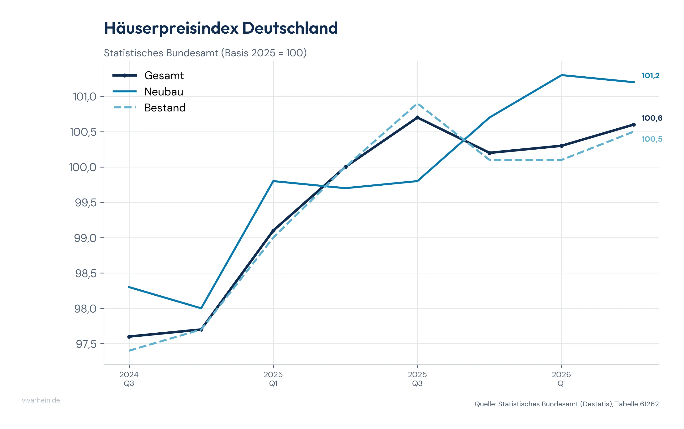 Häuserpreisindex Deutschland (Basis 2025 = 100)