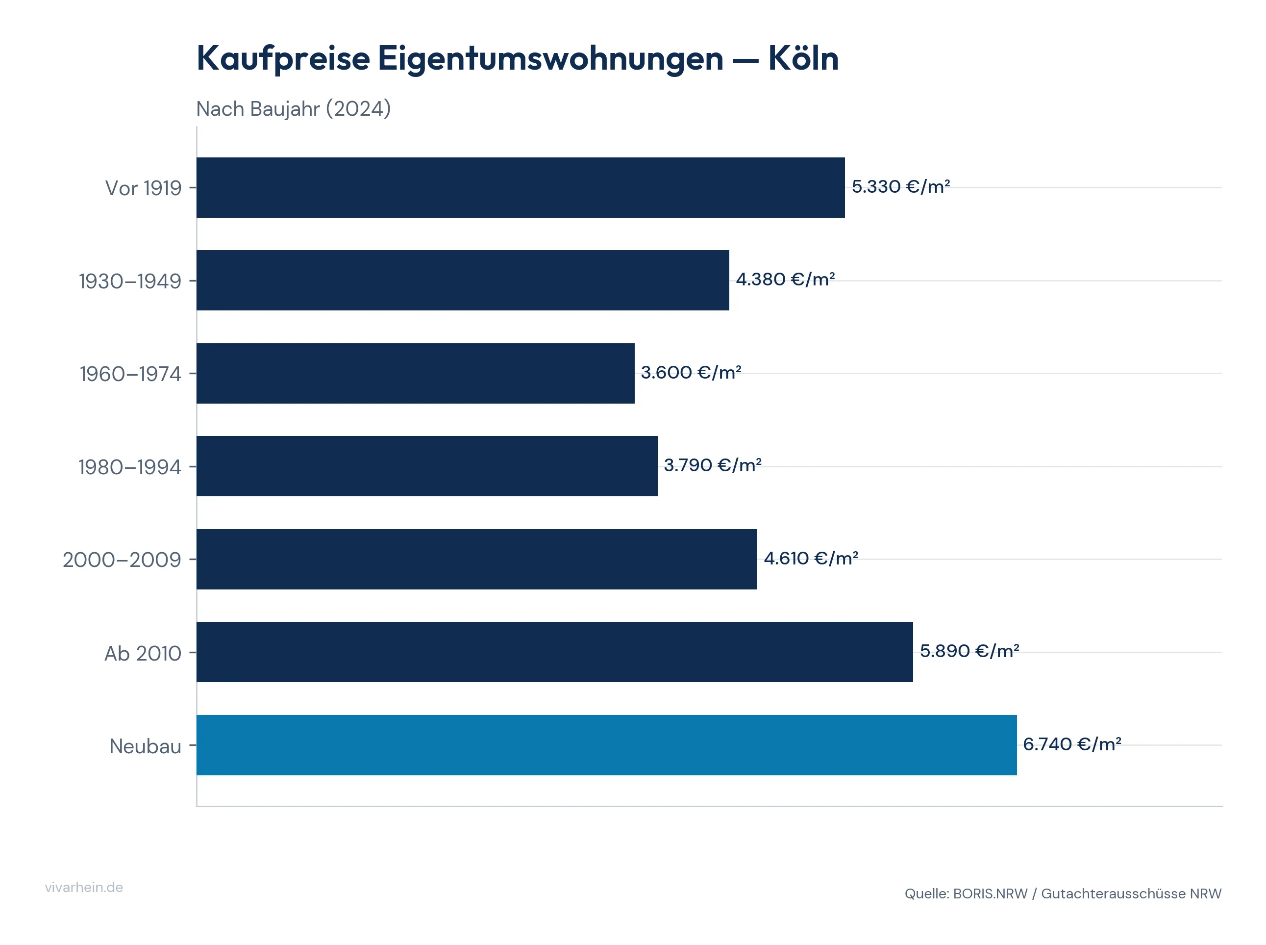 Transaktionspreise Eigentumswohnungen Köln nach Baujahr (Median €/m²)