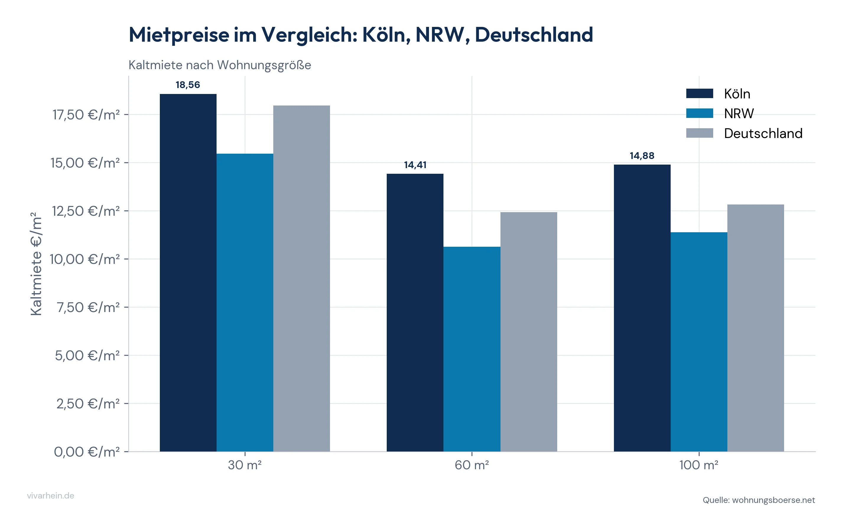 Mietpreisvergleich Köln vs. NRW vs. Deutschland nach Wohnungsgröße