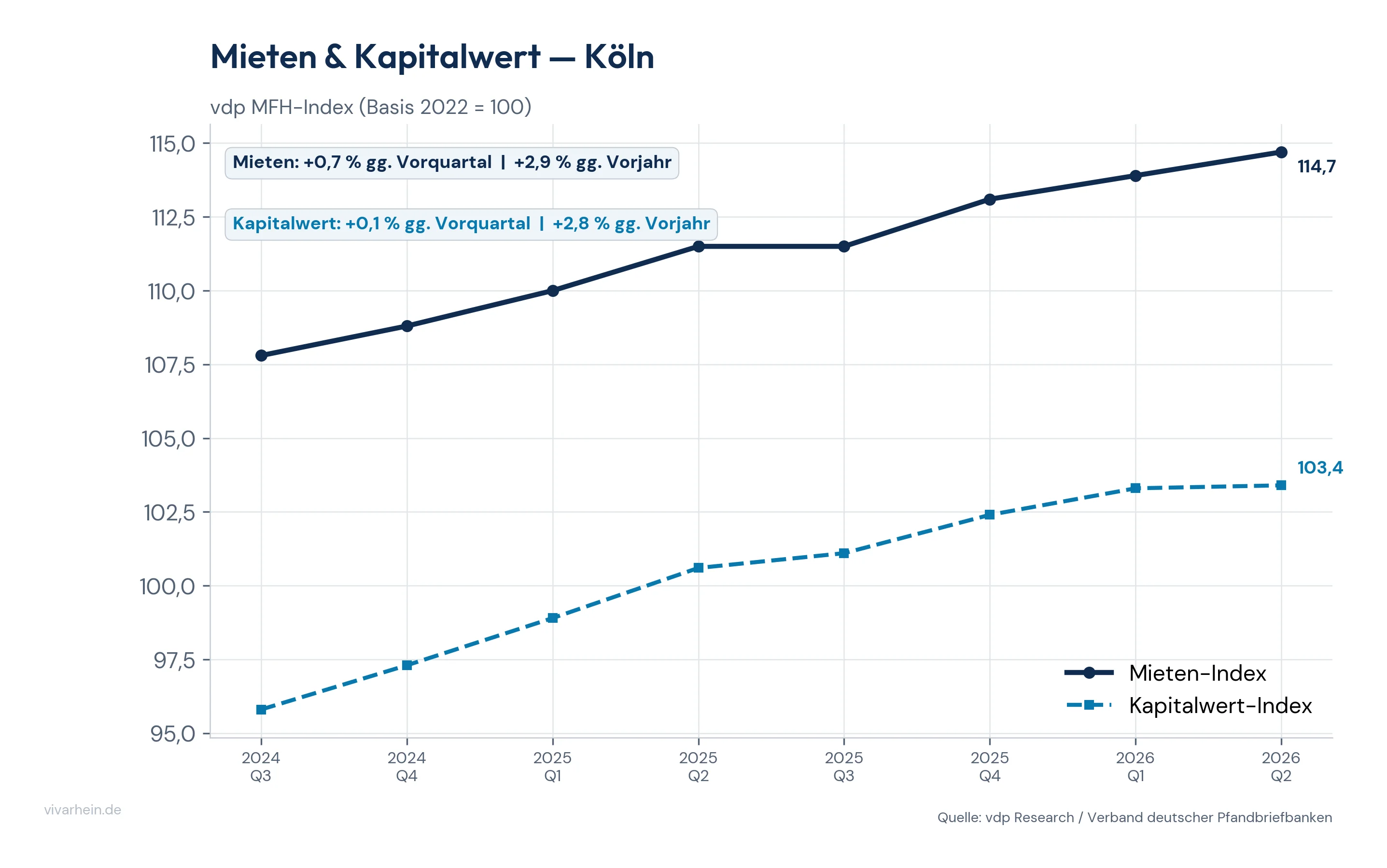 Angebotsmieten Köln Entwicklung