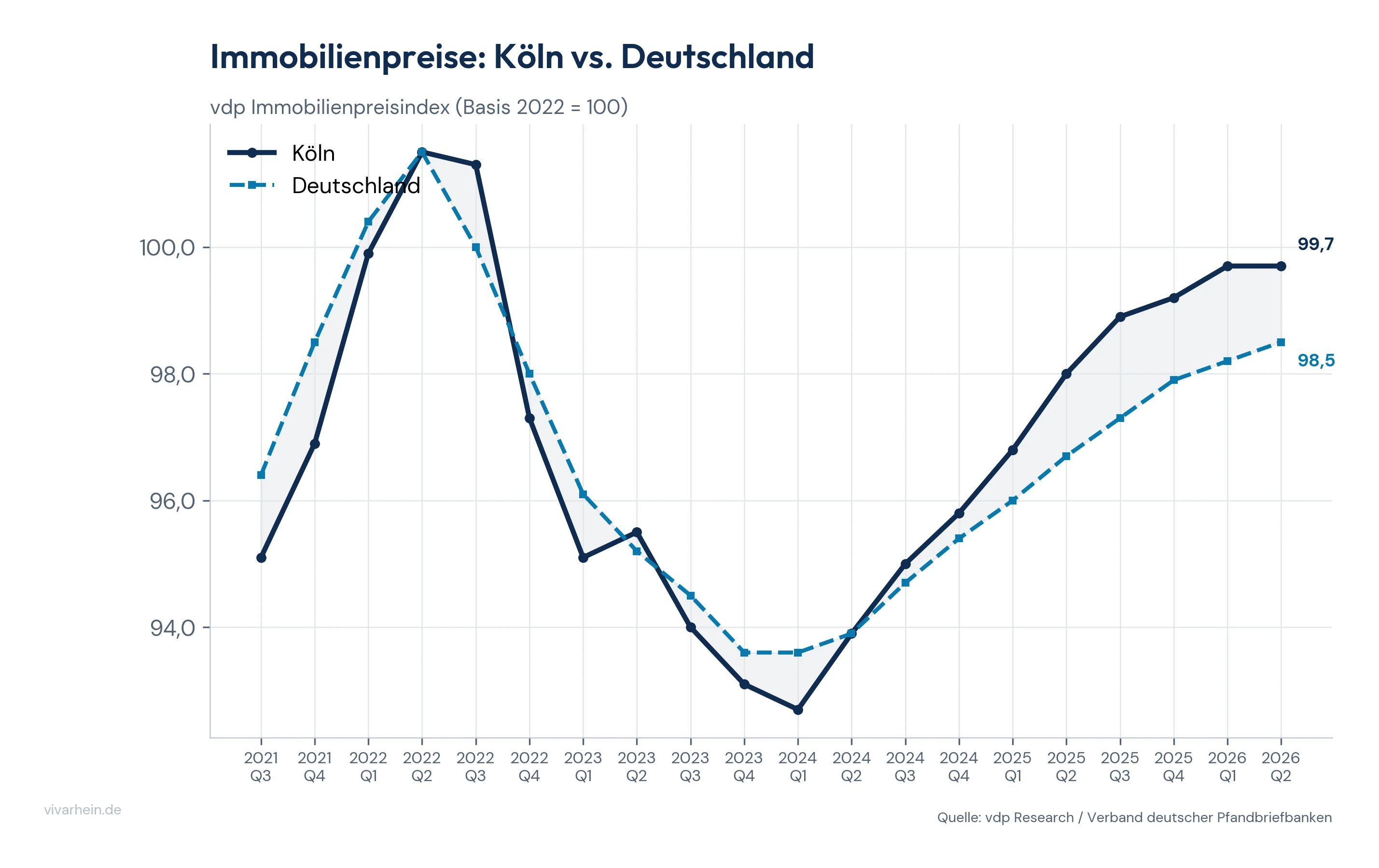 vdp-Preisindex Köln vs. Deutschland Q3 2026