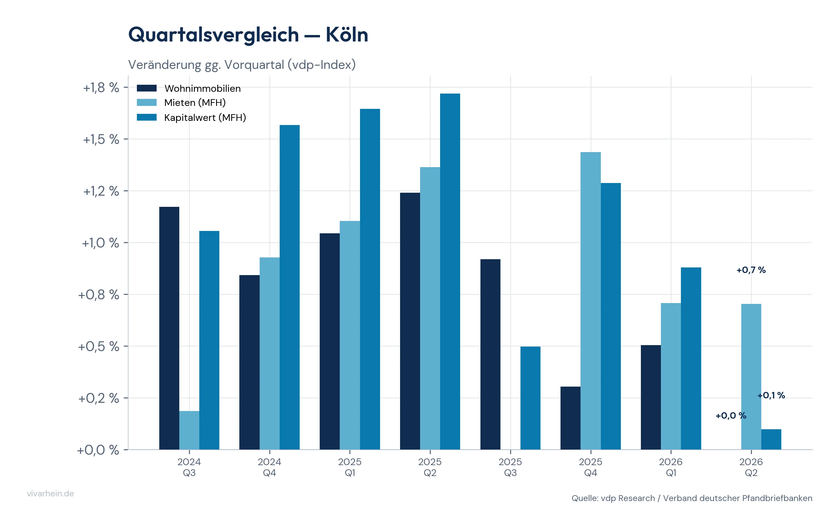 Quartalsvergleich Köln — Veränderung gegenüber Vorquartal (vdp-Index)
