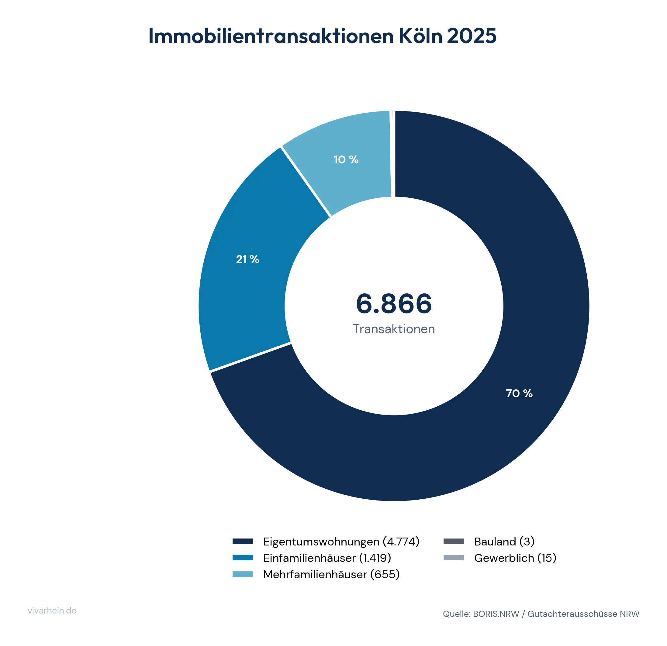 Immobilientransaktionen in Köln nach Objektart
