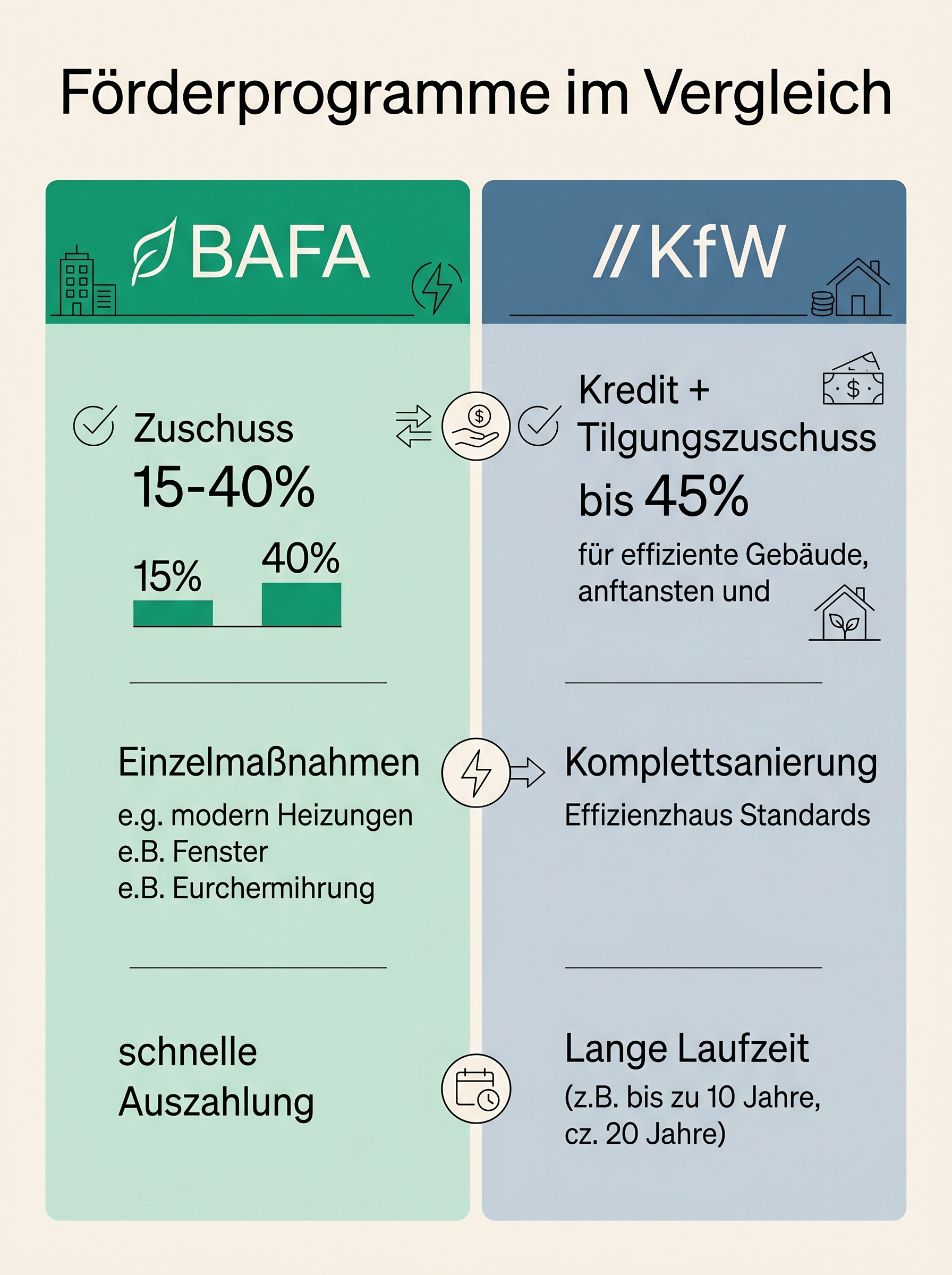 Förderprogramme im Vergleich