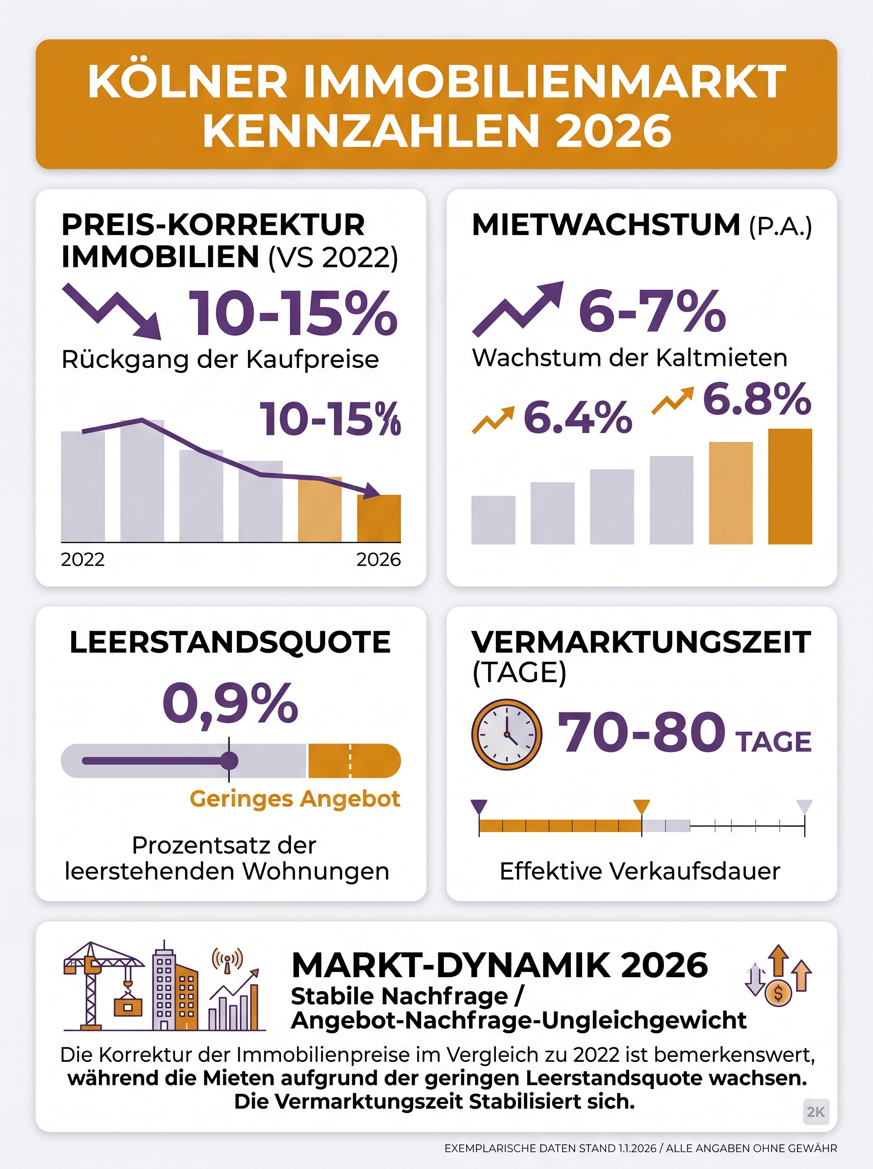 Kölner Immobilienmarkt Kennzahlen 2026