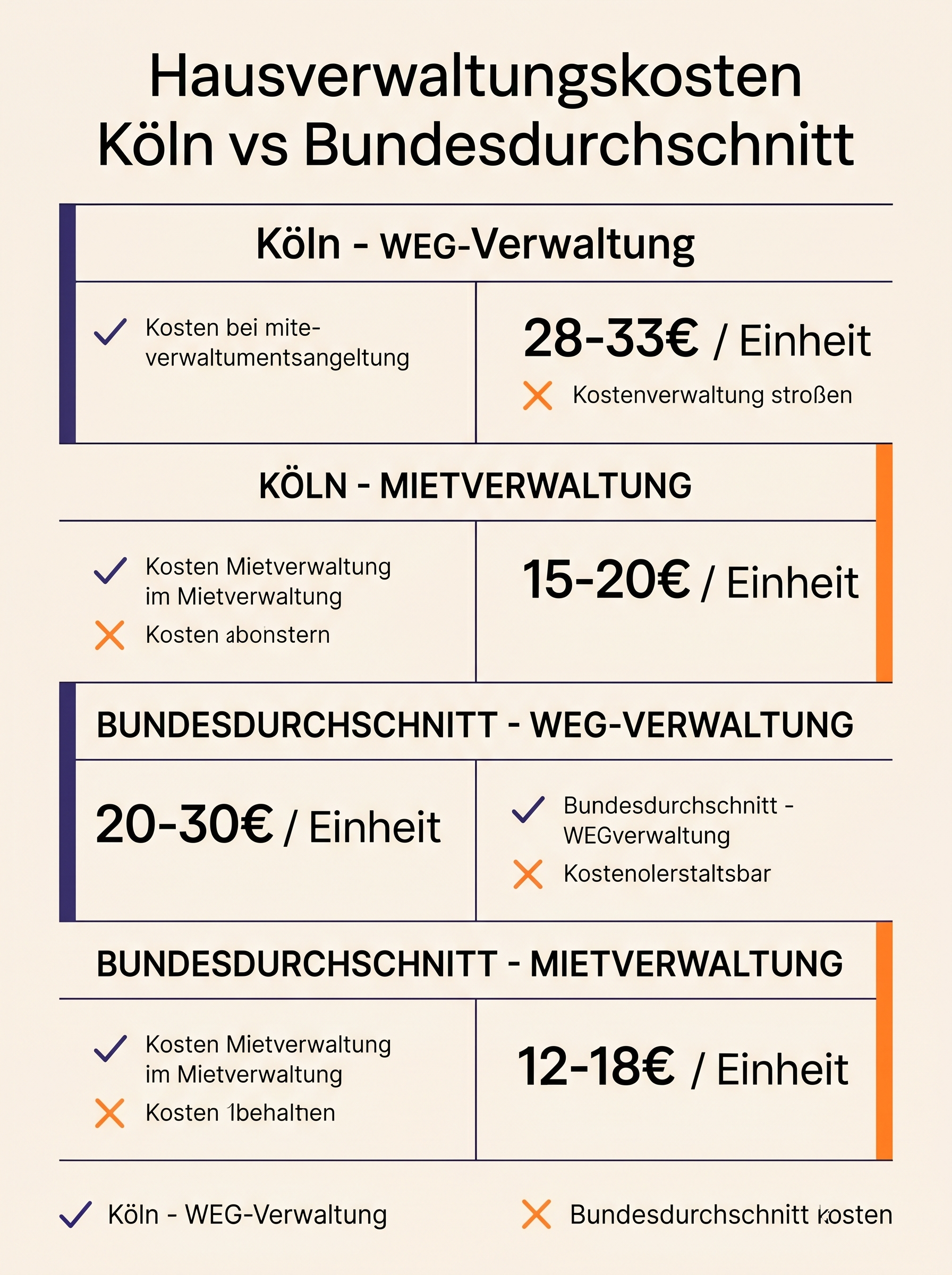 Hausverwaltungskosten Köln vs Bundesdurchschnitt