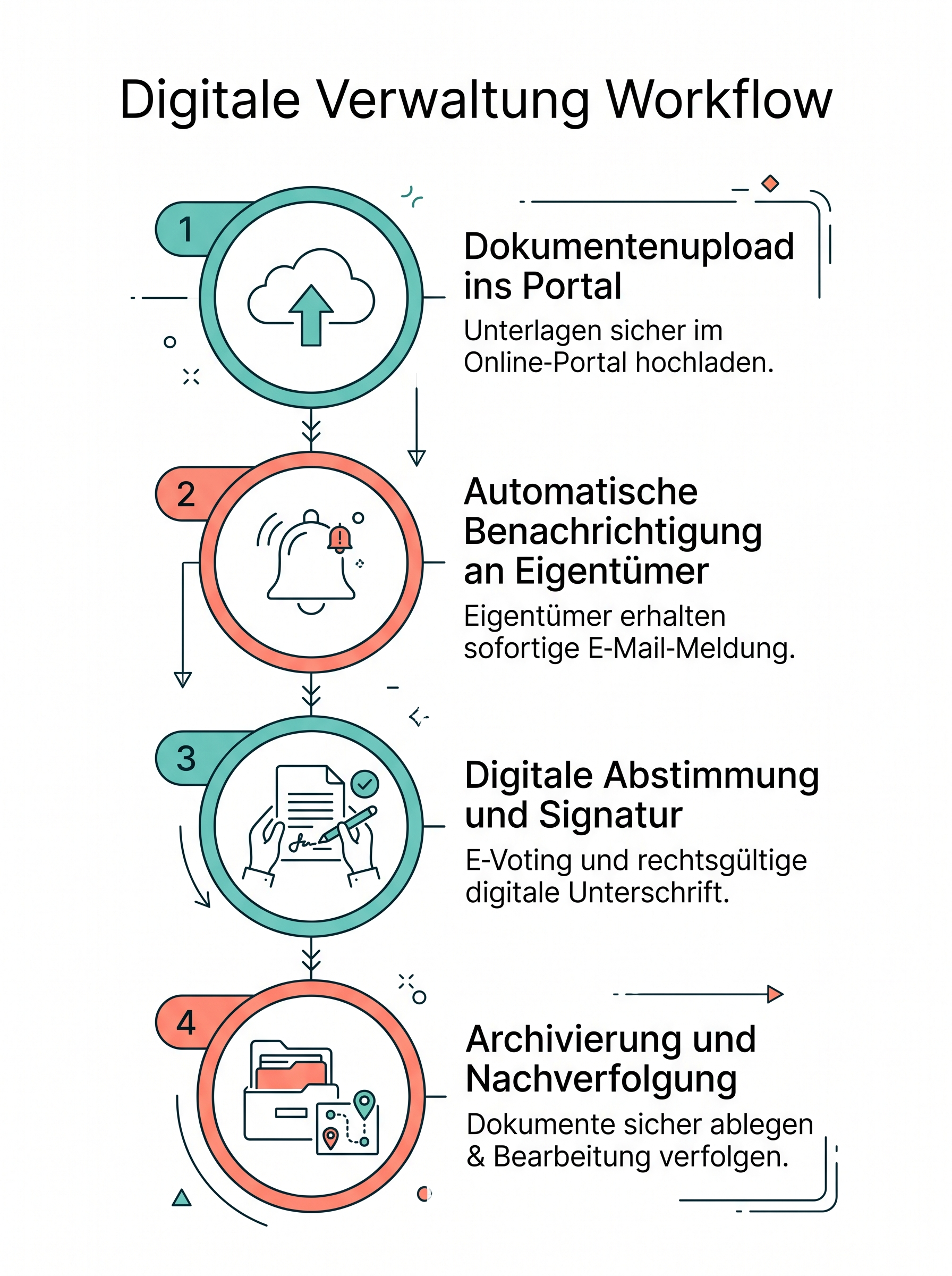 Digitale Verwaltung Workflow