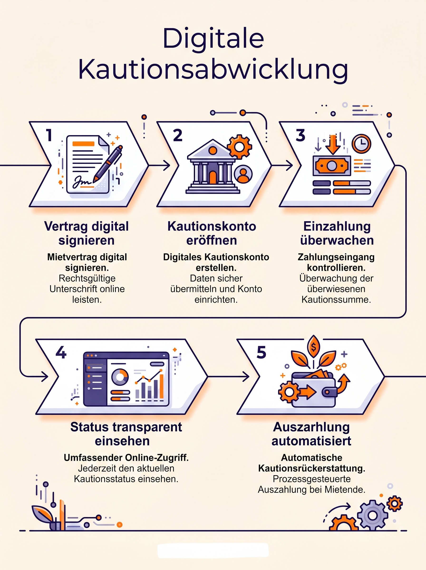 Digitale Kautionsabwicklung