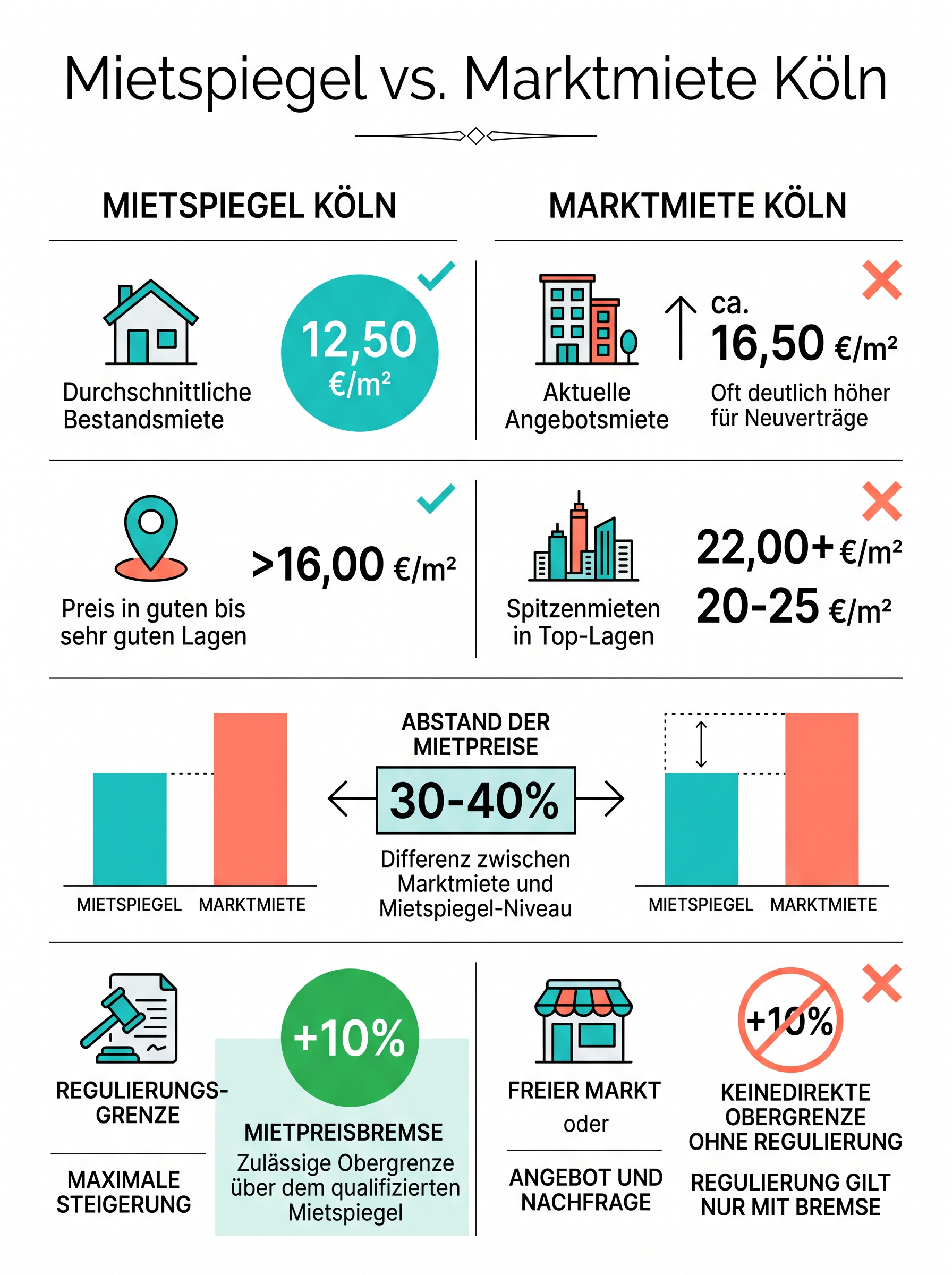 Mietspiegel vs. Marktmiete Köln