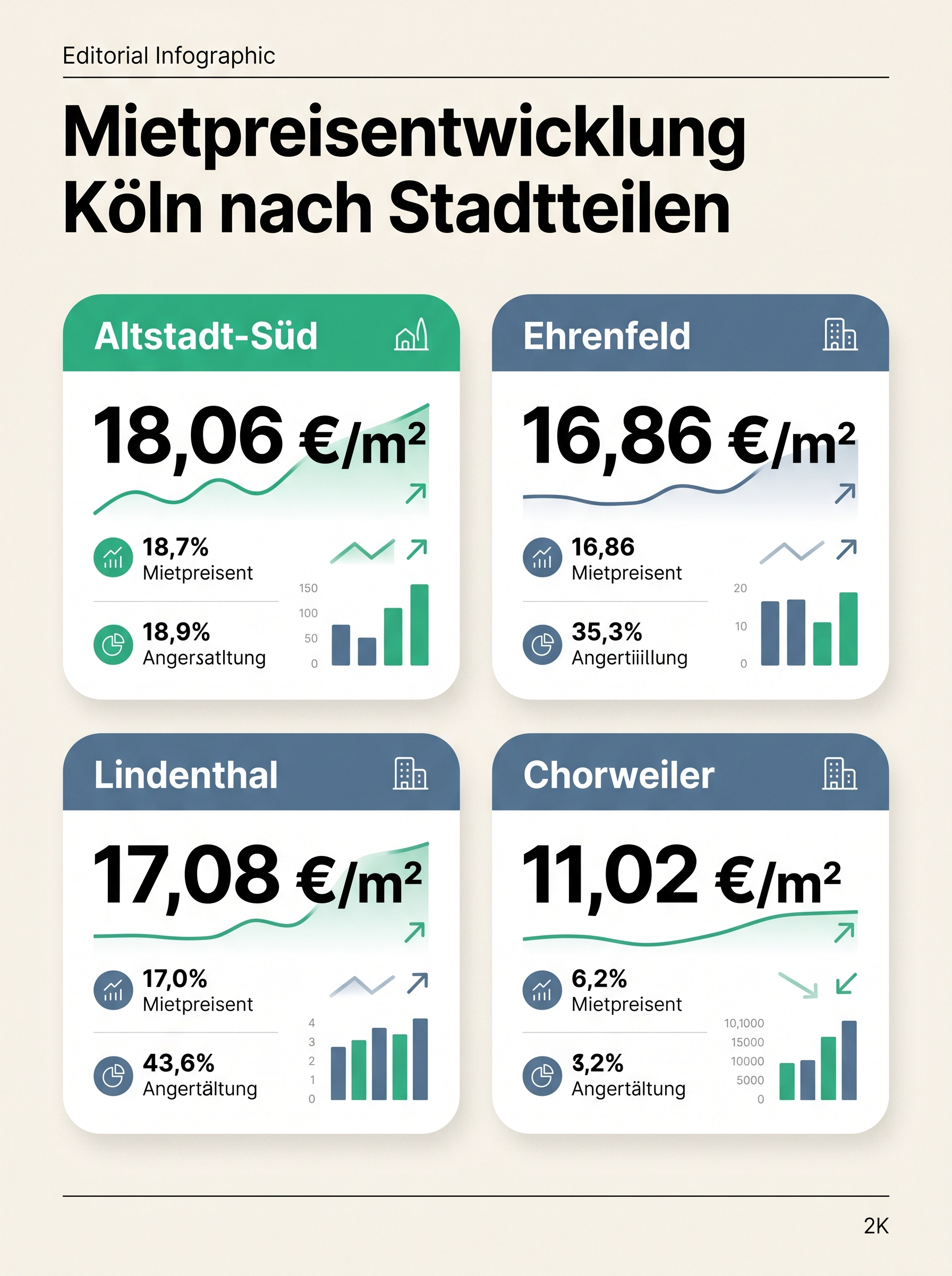 Mietpreisentwicklung Köln nach Stadtteilen