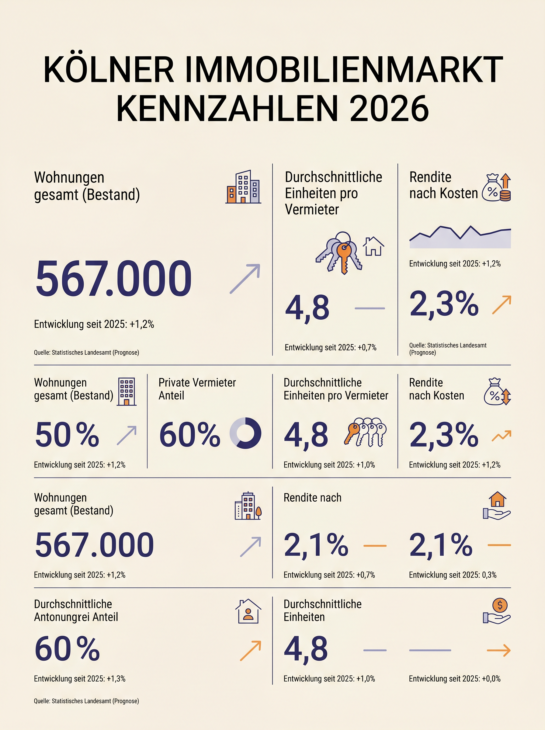 Kölner Immobilienmarkt Kennzahlen 2026