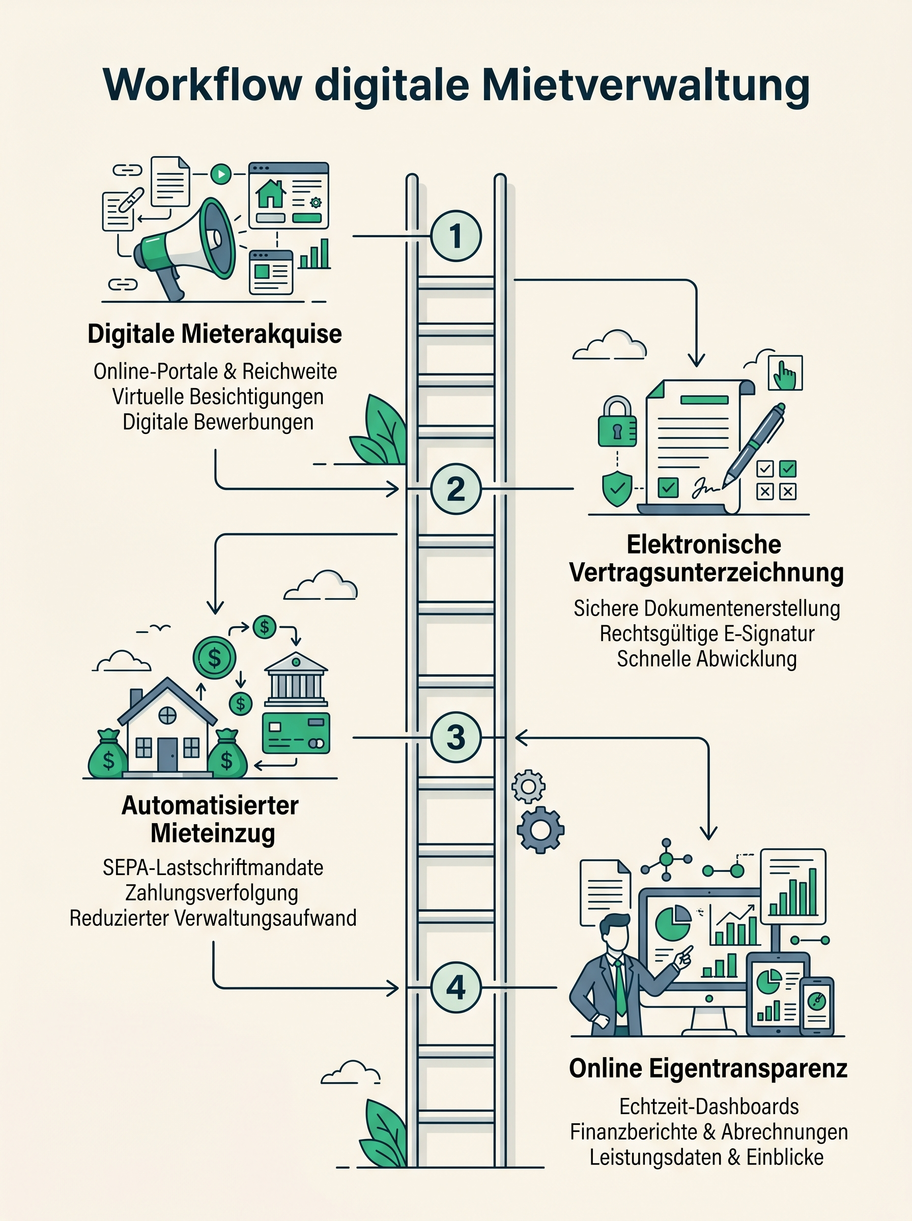 Workflow digitale Mietverwaltung