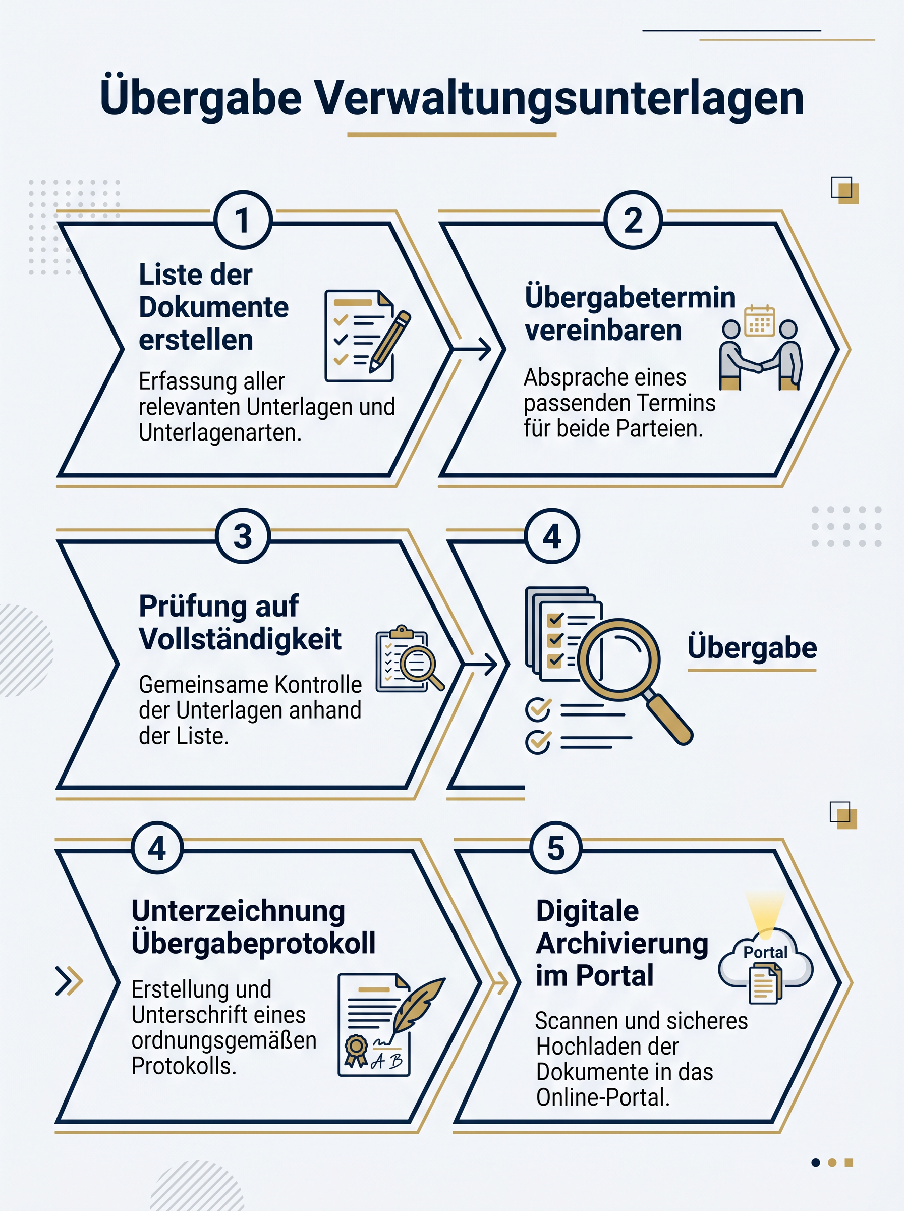 Übergabe Verwaltungsunterlagen