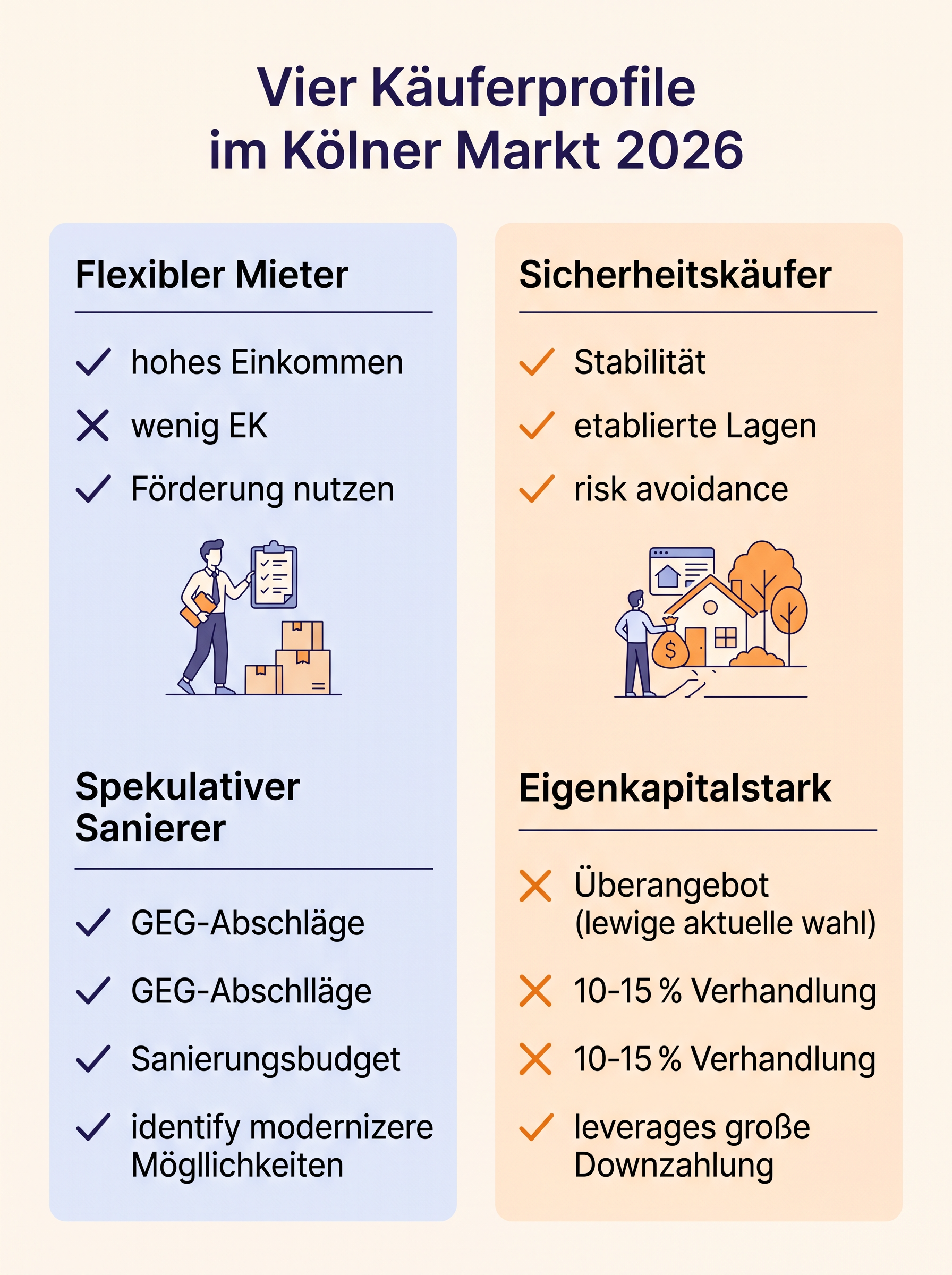 Vier Käuferprofile im Kölner Markt 2026