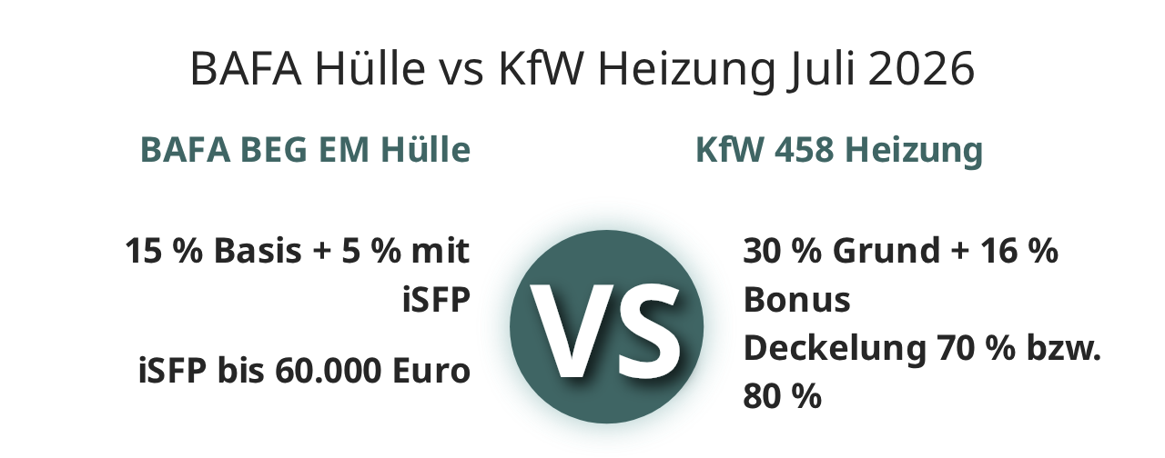 BAFA Hülle vs KfW Heizung Juli 2026